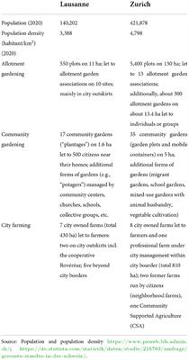 Community gardens as a response to the contradictions of sustainable urban policy: Insights from the Swiss cities of Zurich and Lausanne
